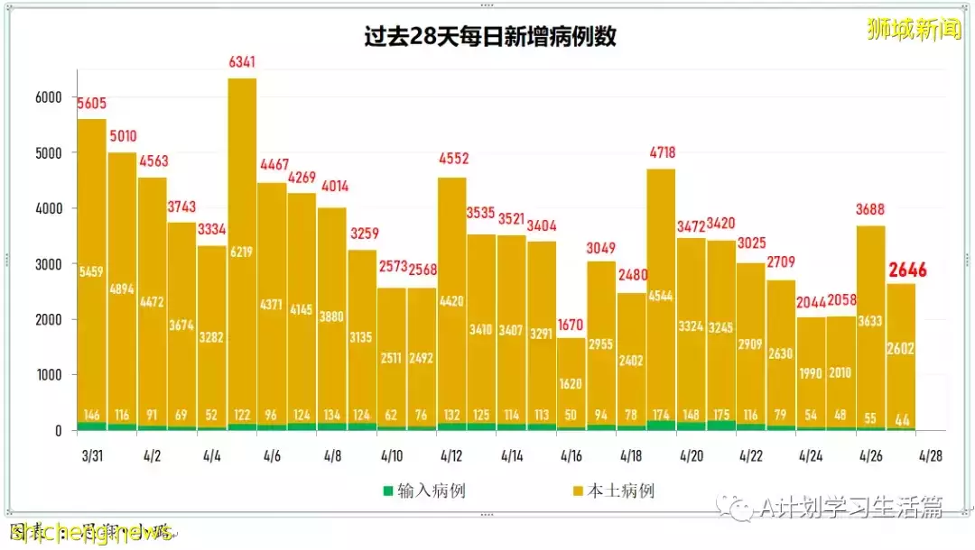 新增2690起，住院共256人；香港发现第二起冠病奥密克戎亚型变异毒株BA.5病例