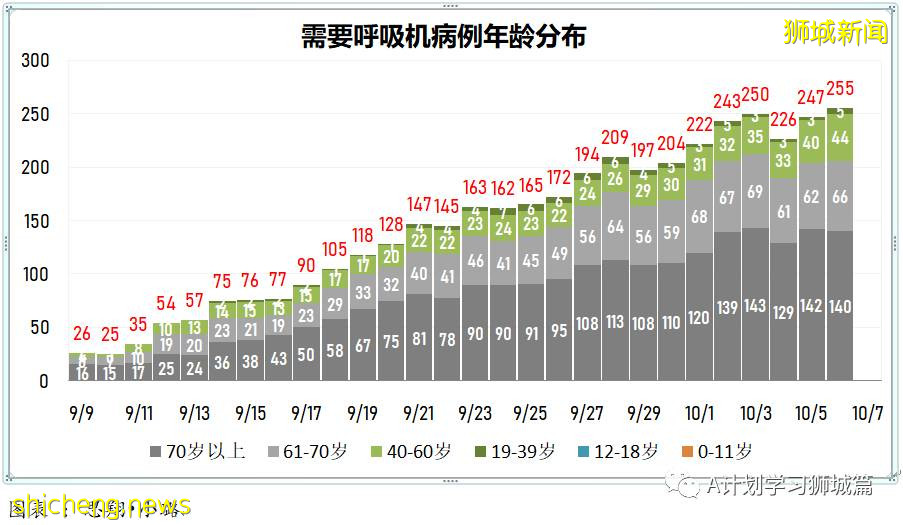 10月7日，新加坡新增3483起，其中社区2783起，宿舍客工692起，输入3起；三名年长者死于冠病，6个冠病黑区