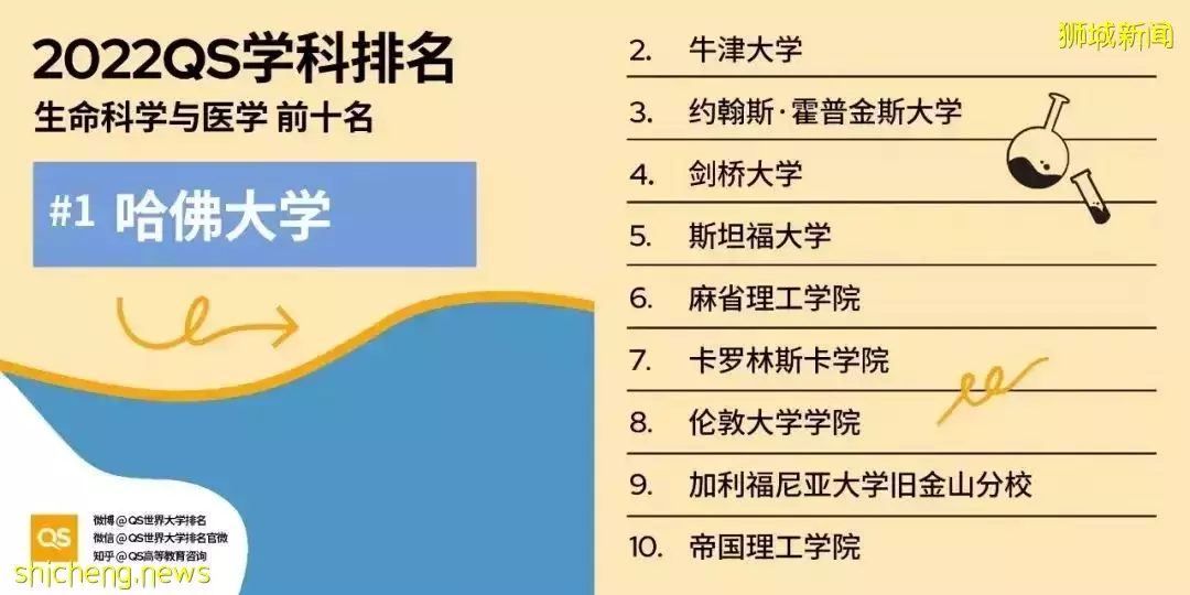 2022QS世界大学学科排名发布！亚洲大学中新加坡国立大学表现出色