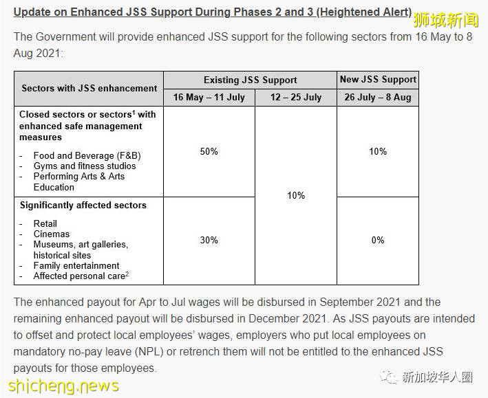 新加坡政府再撒钱！这些行业员工薪水补助延长至8月8日