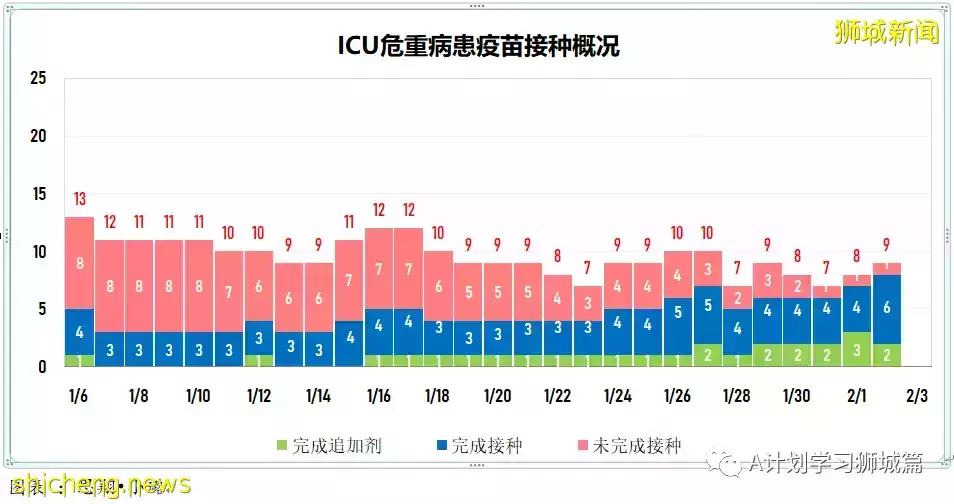 新加坡新增4297起確診，其中本土4087起