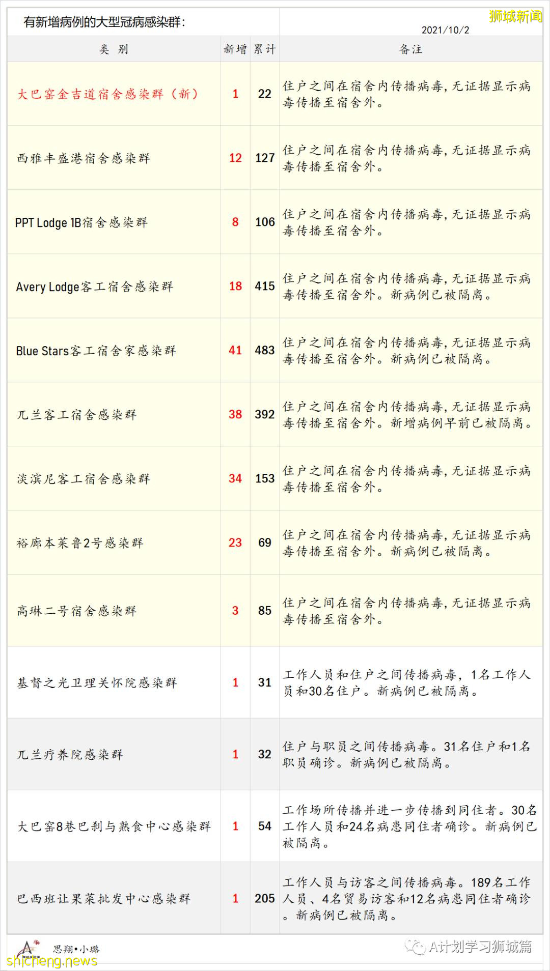 10月3日，新加坡新增2057起，其中本土2049起，输入8起； 六名年长者死于冠病并发症