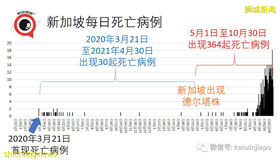 全球超500万人死于冠病；新加坡本月病死人数比过去20个月合计还高