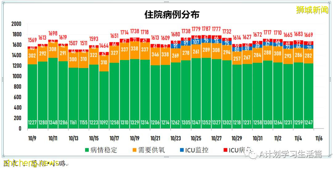 11月5日，新加坡新增1767起，其中社区1639起，宿舍客工120起，输入8起；9人因冠病并发症去世