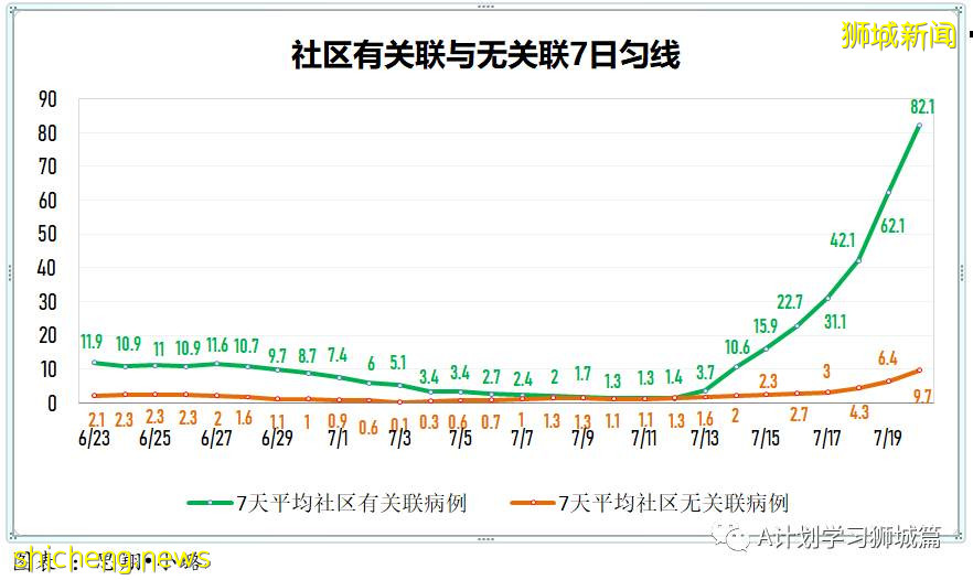 7月21日，新加坡疫情：新增181起，其中本土179起，輸入2起；多兩所小學出現確診學生