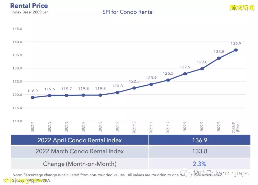 新加坡房租比疫情前大涨24%，未来还要持续上涨