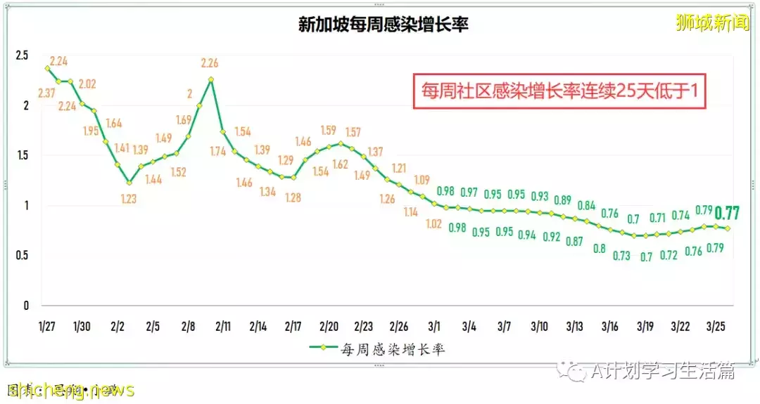 新增4848起，目前住院病患694人；新加坡自2月3日以来首次单日新增低于5000起