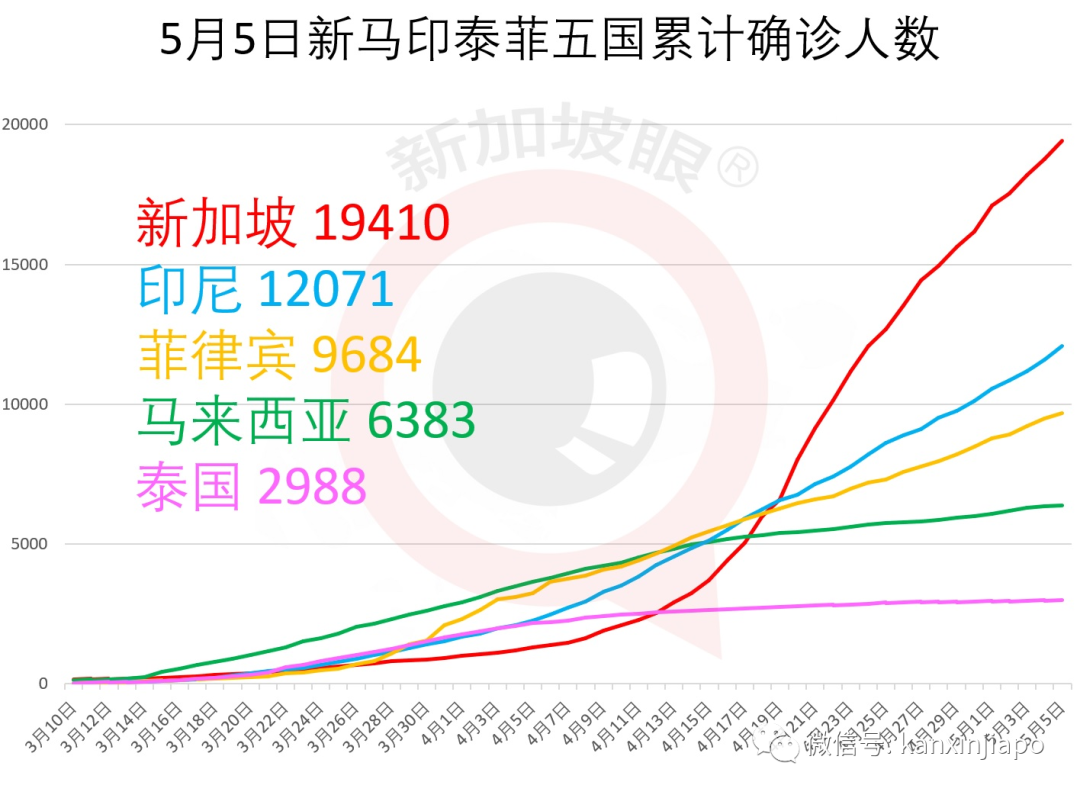 今增XXXX，累计YYY例 | 新加坡零售业陷入寒冬，而且才刚开始