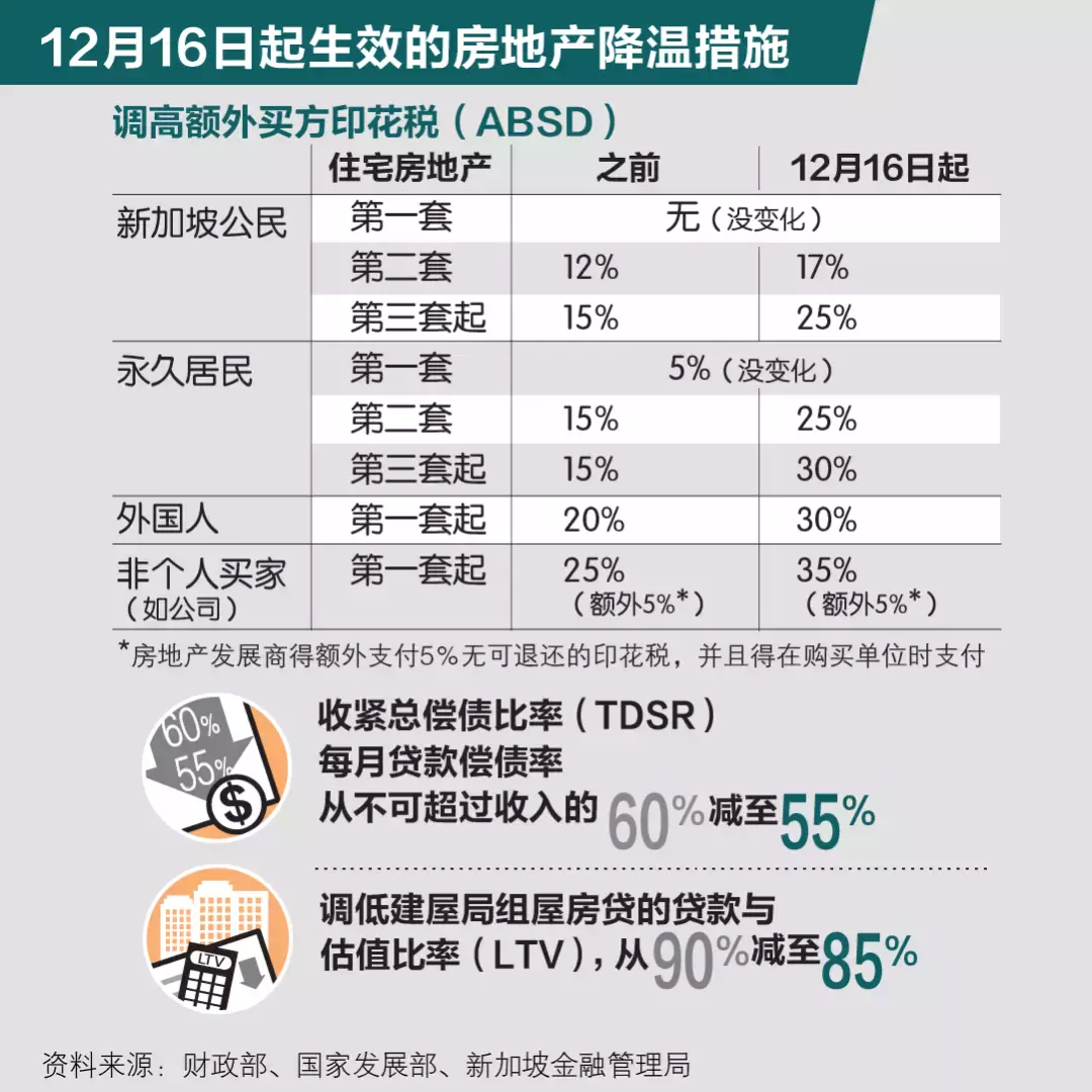 新加坡房市话你知  降温等于降价吗