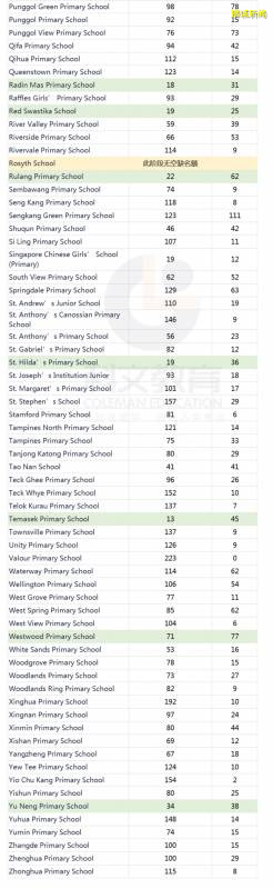 2021年小一报名最热门学校公布！（吐血整理186所学校2A2阶段报名情况）