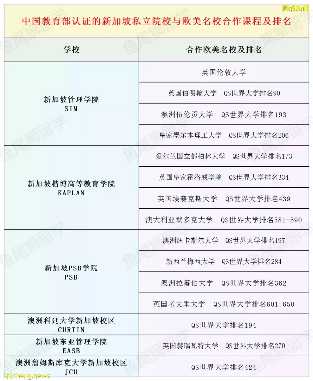 在新加坡留学，就可以拿欧美名校文凭