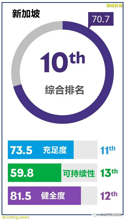 2021年美世全球養老金指數排行榜，新加坡全球第十，亞洲第一