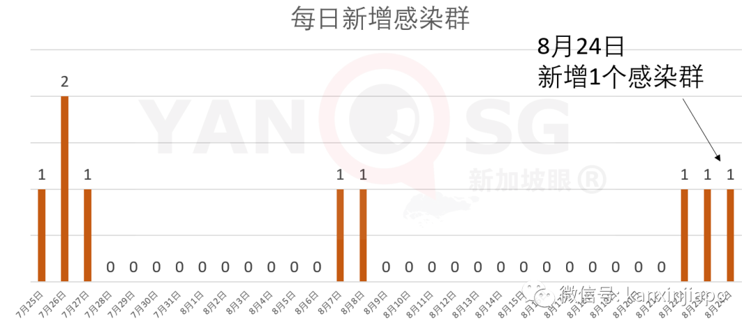 全球首例，一冠病康复者再度感染；新加坡连续三天新增感染群