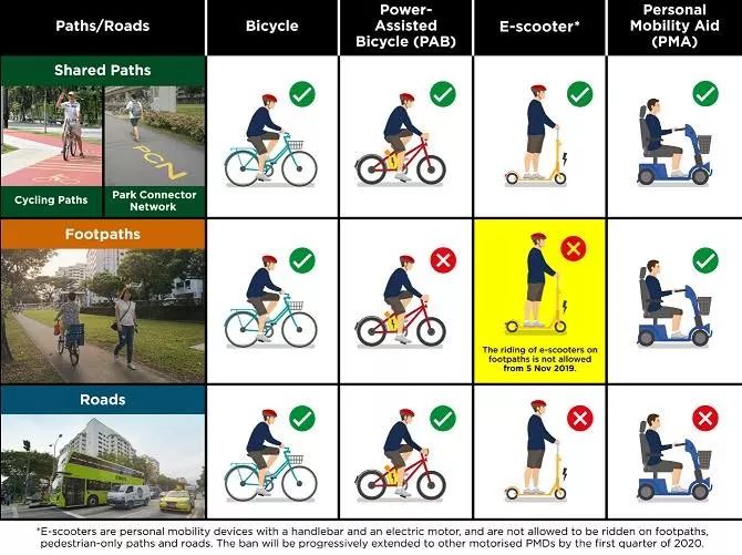 最新规定！在新加坡人行道上骑电动滑板车犯法