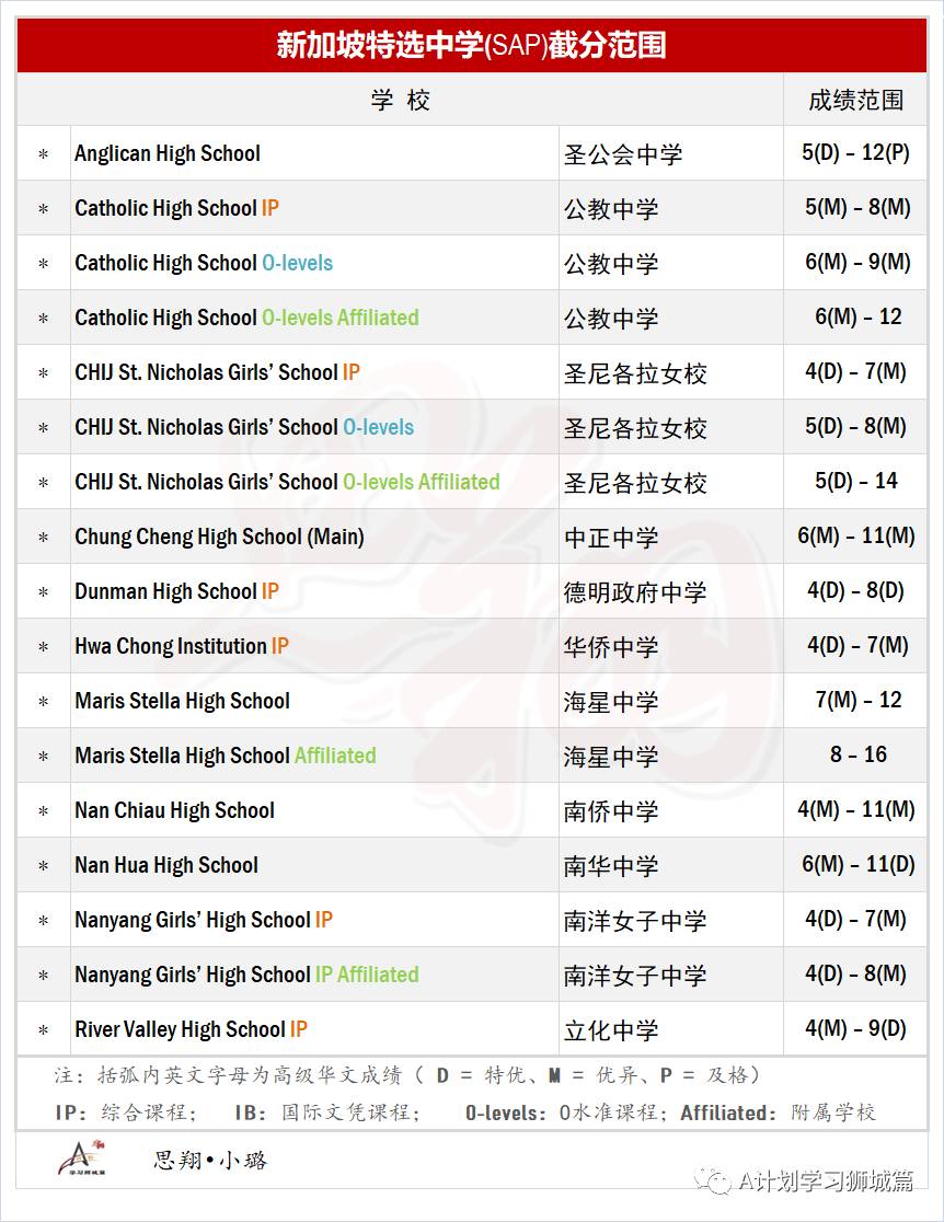 新加坡中学最新计分标准排名（2021）