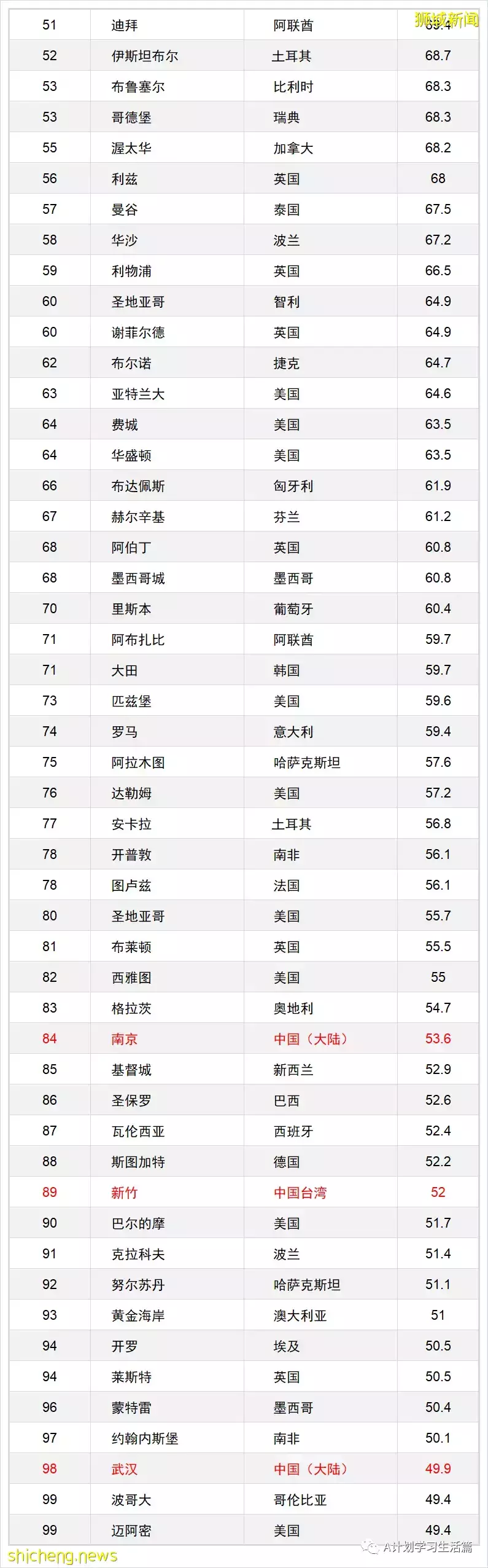 2023年QS最佳留学城市排名：新加坡13，北京29