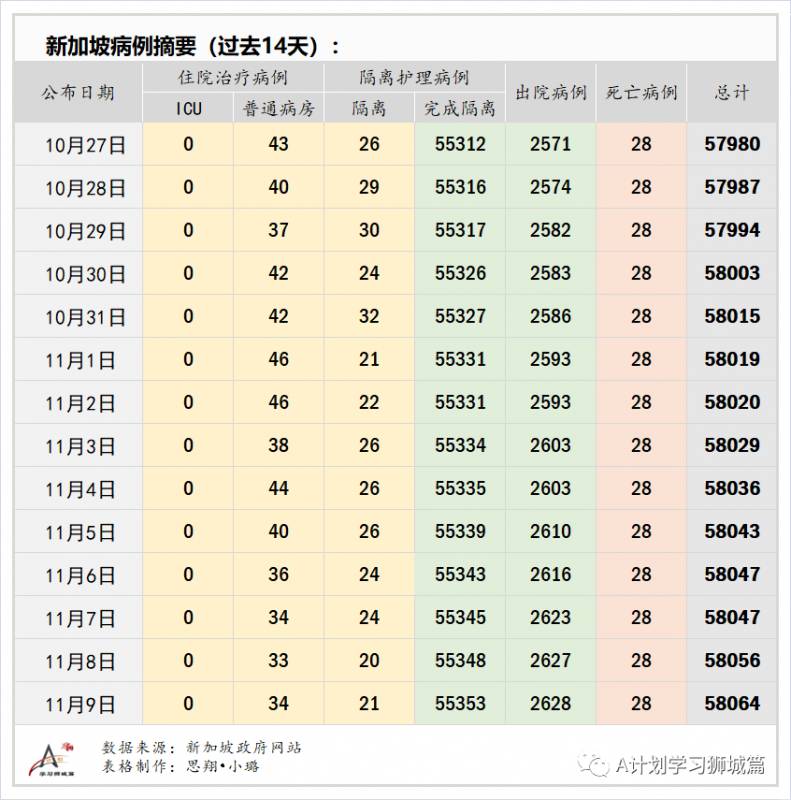 11月10日，新加坡疫情：新增9起，其中社区1起，宿舍客工1起，输入7起