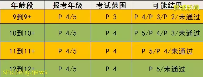 小学组考试有变！小留学生们该如何突破新加坡AEIS考试入门要求