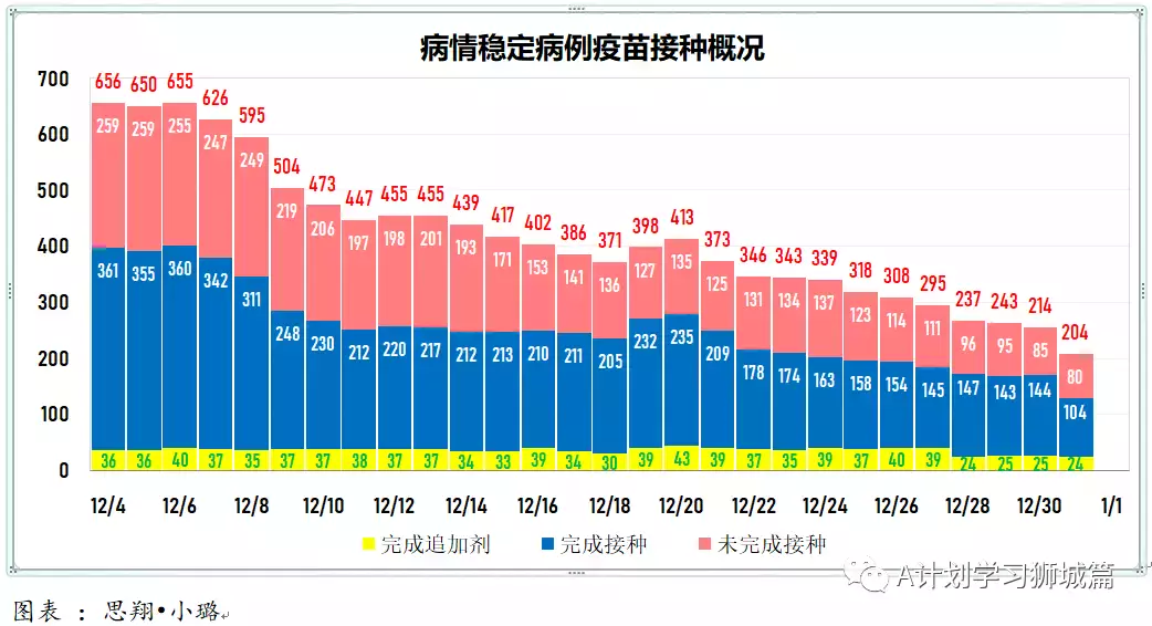 新增456起，奧密克戎本土新增27起；世衛新目標：2022年7月讓所有國家70%人口完成接種以結束冠病大流行