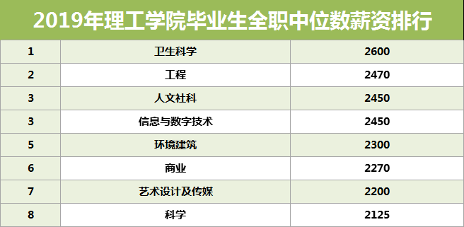 新加坡5所理工学院毕业生薪资排名出炉，哪些课程最吸金