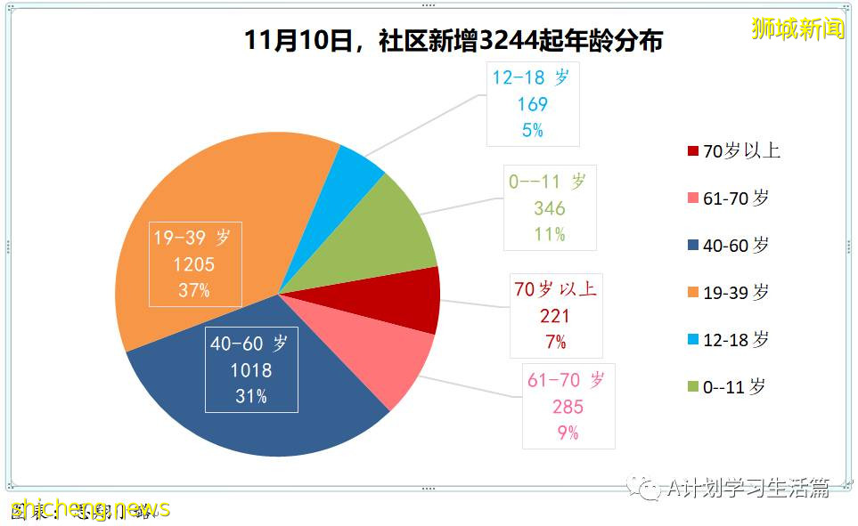 11月10日，新加坡新增3481起，其中社區3244起，宿舍客工229起，輸入8起；17人因冠病並發症去世