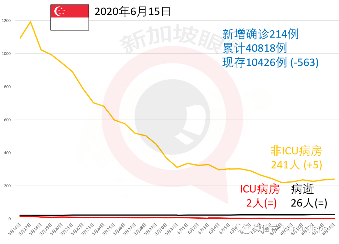 今增x，累计x ｜ 新加坡将正式进入解封第二阶段，一眼看懂所有改动