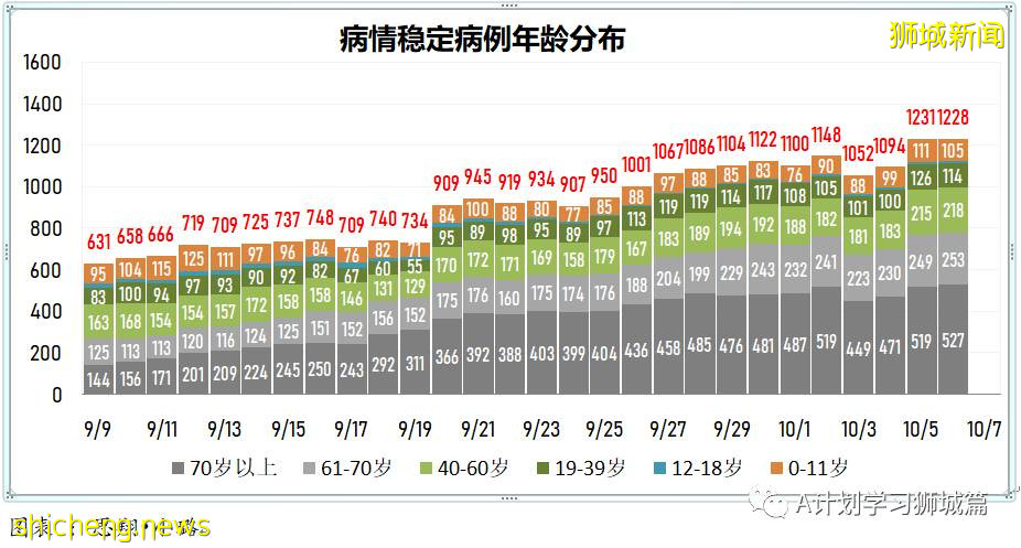 10月7日，新加坡新增3483起，其中社区2783起，宿舍客工692起，输入3起；三名年长者死于冠病，6个冠病黑区