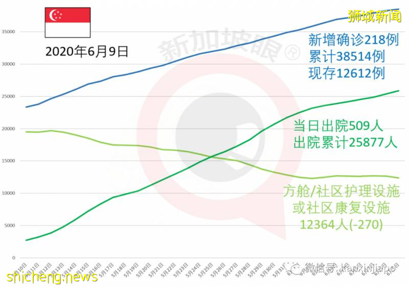 今增451，累計38965 | 新加坡快捷通道進入中國須兩次檢測病毒!