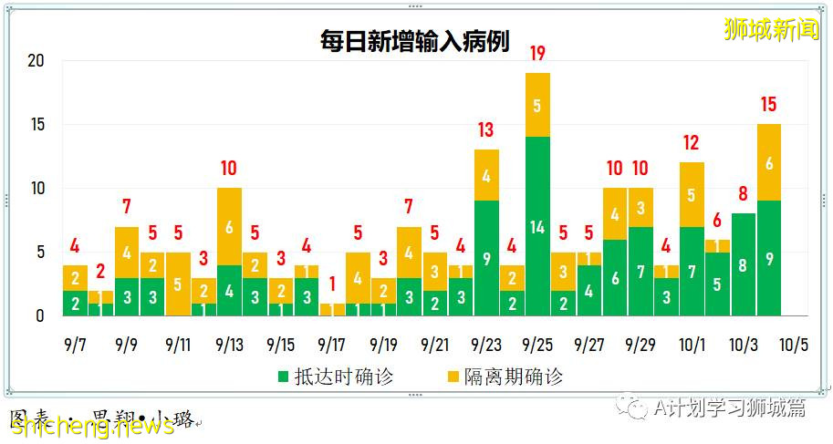 10月5日，新加坡新增3486起，其中社区2767起，宿舍客工713起，输入6起；本地再有九名年长者死于冠病并发症