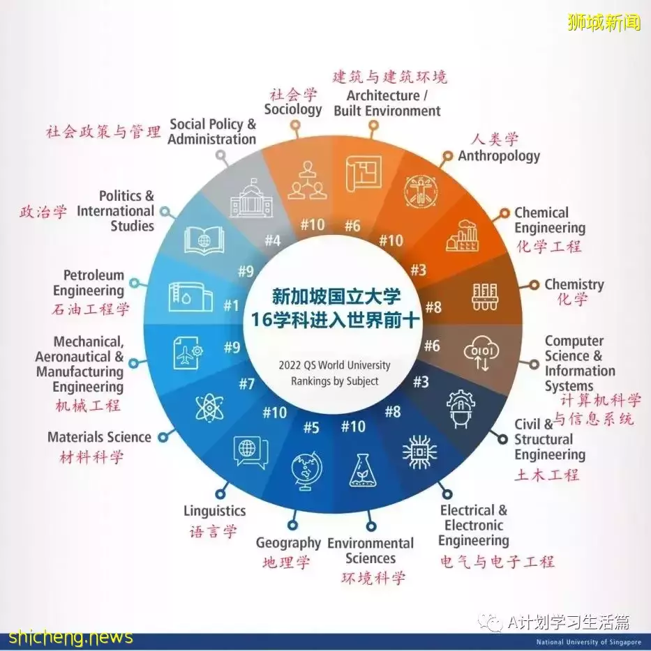 新加坡国立大学各学科QS2022世界排名，16学科进入TOP10