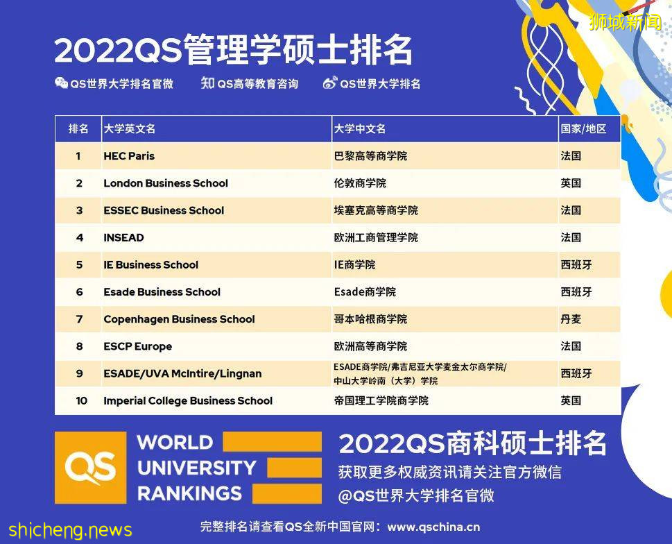 最新！QS發布2022年全球最佳商科碩士排名來啦 .