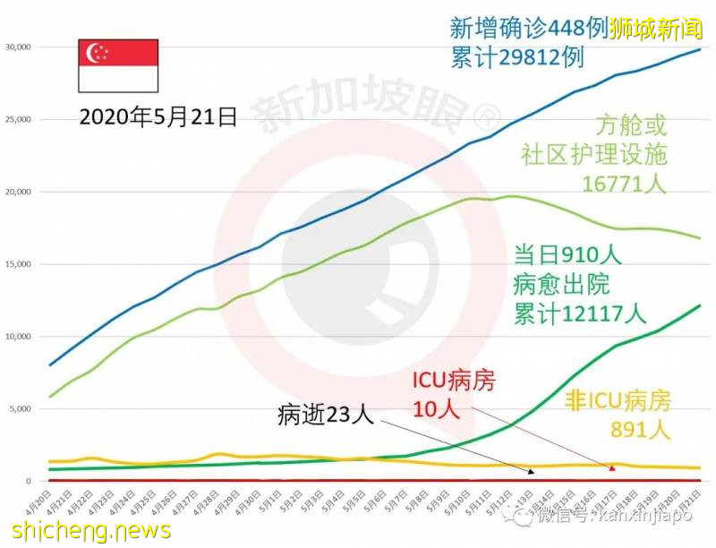 今增614，累计30426 | 新加坡降薪浪潮：近20万人恐失业