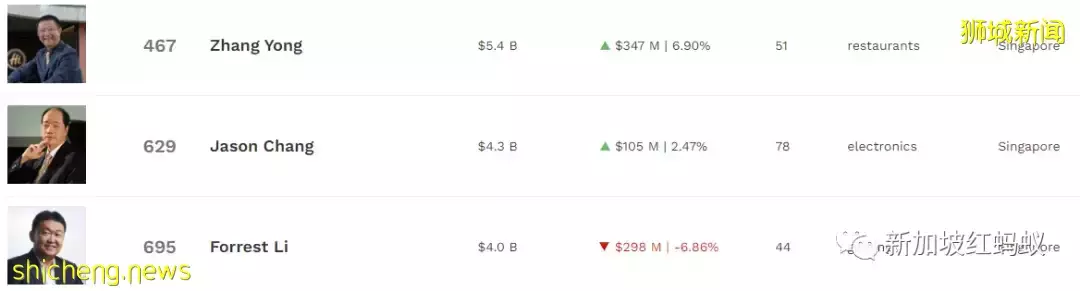 一度是新加坡首富的李小冬身家蒸發80%　跌出全球500大富豪榜