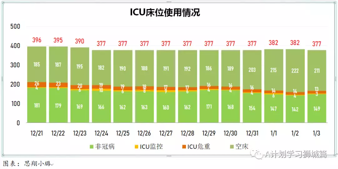 新增464起，其中本土奥密克戎4起；新加坡连续二天无新增死亡病例