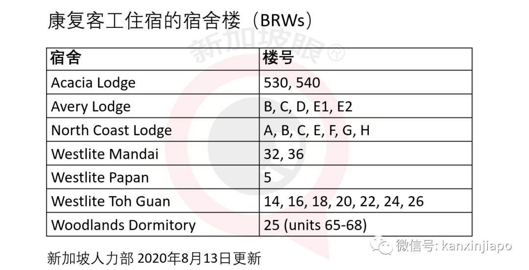 新加坡6个月来首次单日新增社区病例为零，34座专用大型客工宿舍已无传播