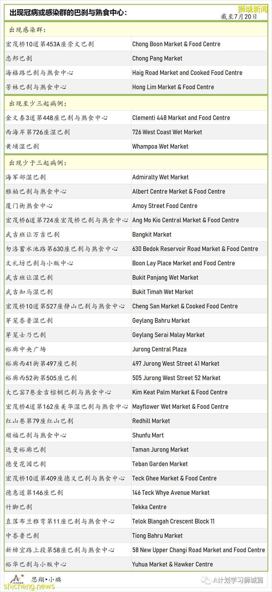 7月21日，新加坡疫情：新增181起，其中本土179起，输入2起；多两所小学出现确诊学生