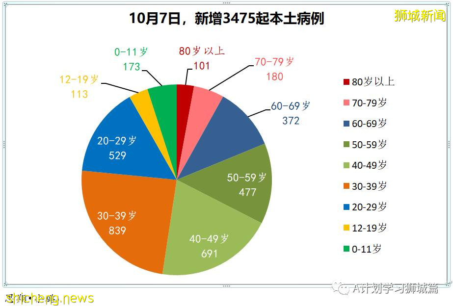 10月7日，新加坡新增3483起，其中社区2783起，宿舍客工692起，输入3起；三名年长者死于冠病，6个冠病黑区