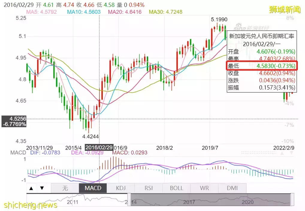 新币对人民币汇率再反弹！下个月起，中国汇款存取有新规定