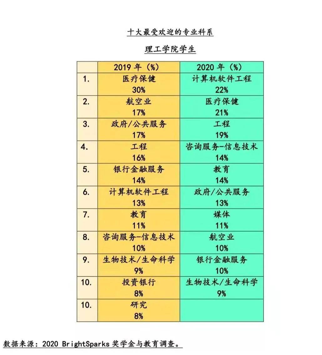 新鲜出炉！新加坡2020最热专业和最受欢迎奖学金