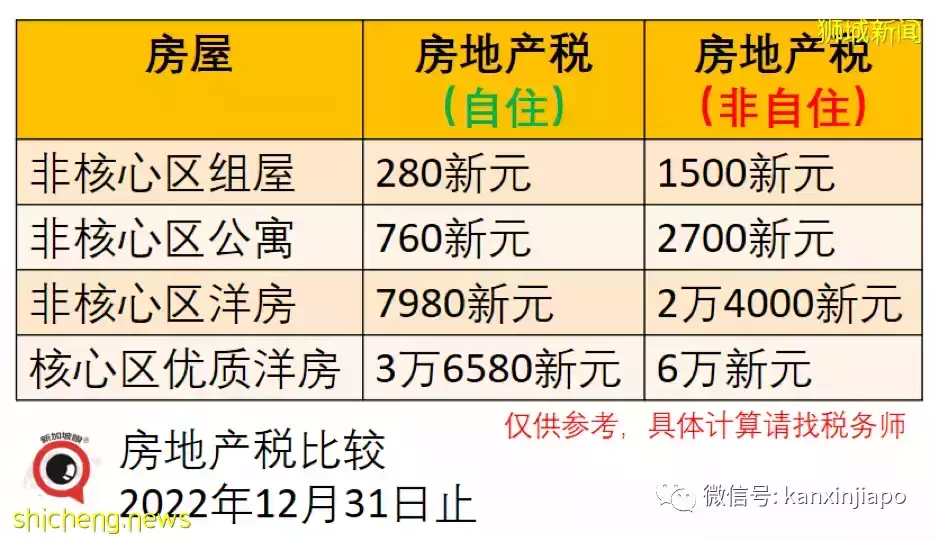 网传新加坡个税、房地产税全线猛涨，究竟对你我他有何影响