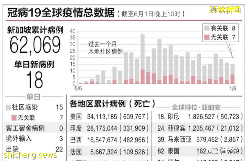 新加坡防疫，逐渐调整为只关注重症