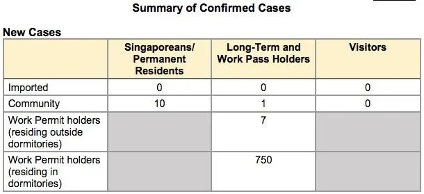 新加坡新增5个感染群 | 昨天，单日治愈率最高，328人康复出院