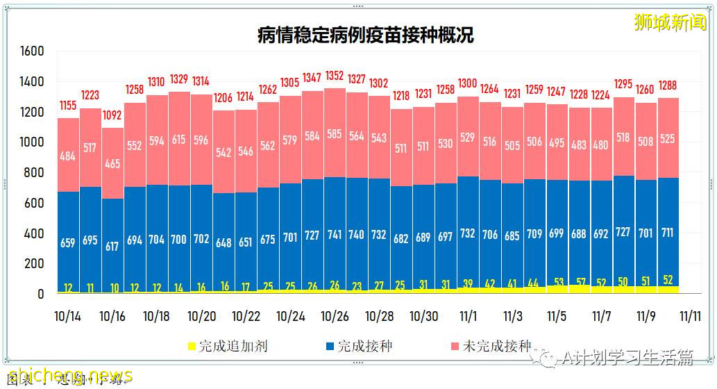 11月10日，新加坡新增3481起，其中社區3244起，宿舍客工229起，輸入8起；17人因冠病並發症去世