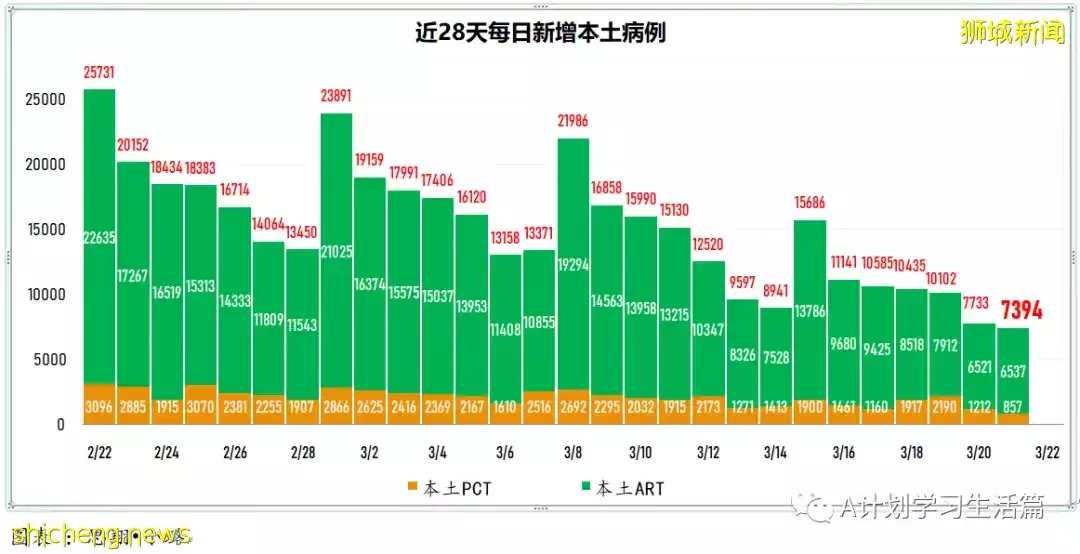 新增13166起，目前住院病患1023人；新加坡本周二較上周二減少2685起