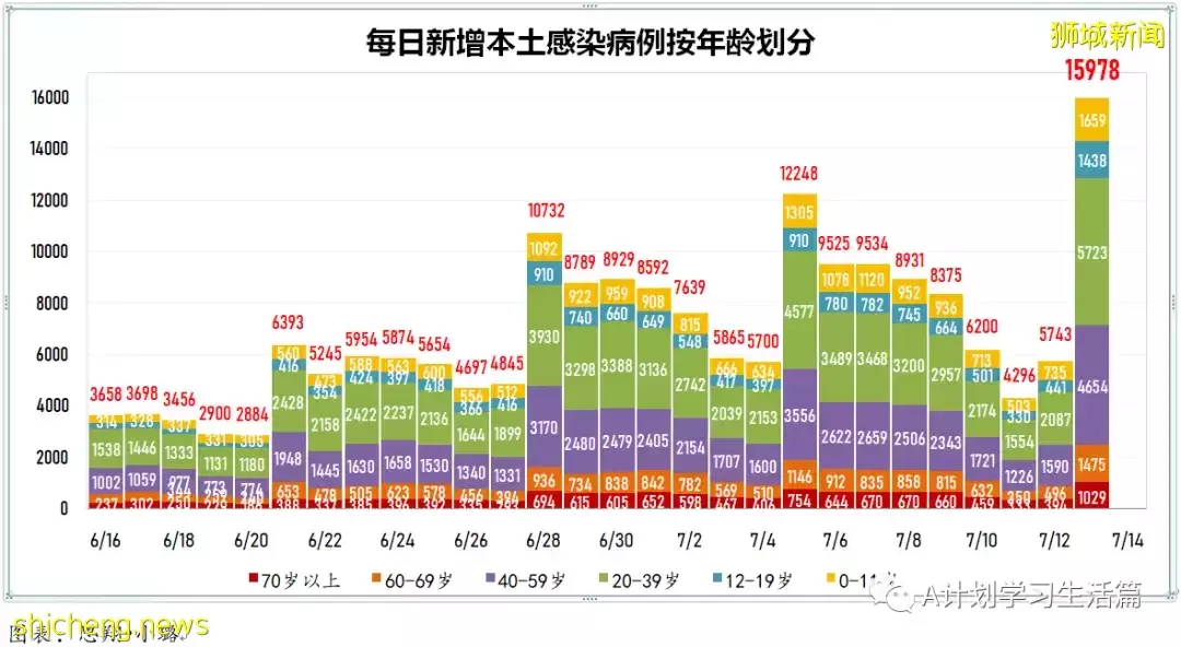 新增11772起，4人去世；新加坡出现第二起本土猴痘病例