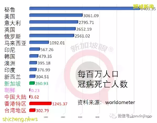 新加坡人平均預期壽命縮短0.2歲；超額死亡2238人與疫情次生傷害有關