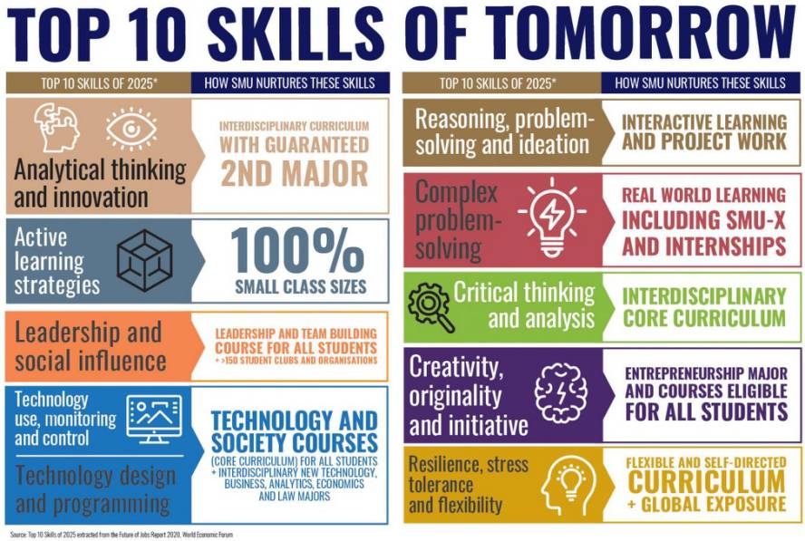 SMU 頭條 新加坡管理大學畢業生，掌握未來經濟發展所需必備技能