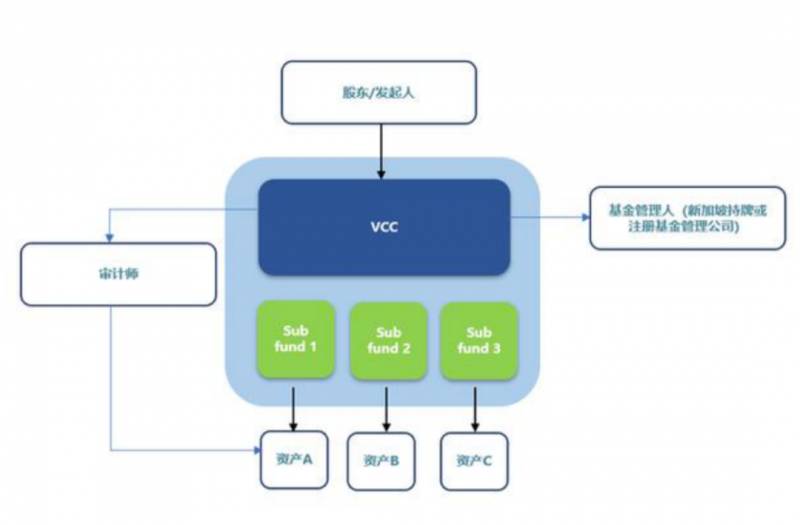 新加坡基金公司之VCC架构