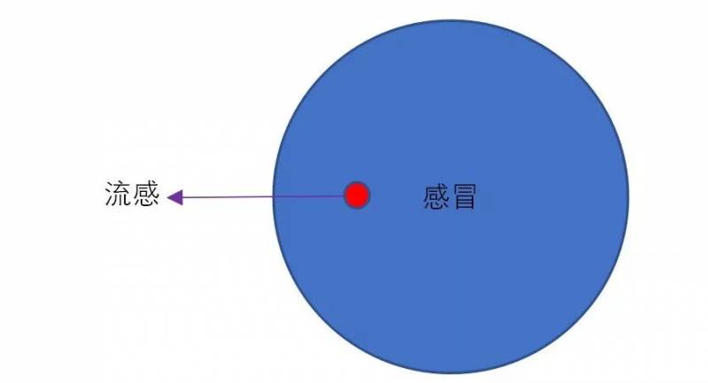 “打了流感疫苗还要感冒呀？”