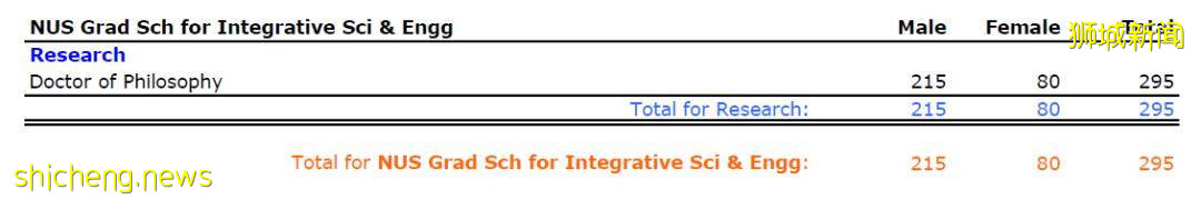 新加坡国立大学2020/21年度硕博招生人数汇总